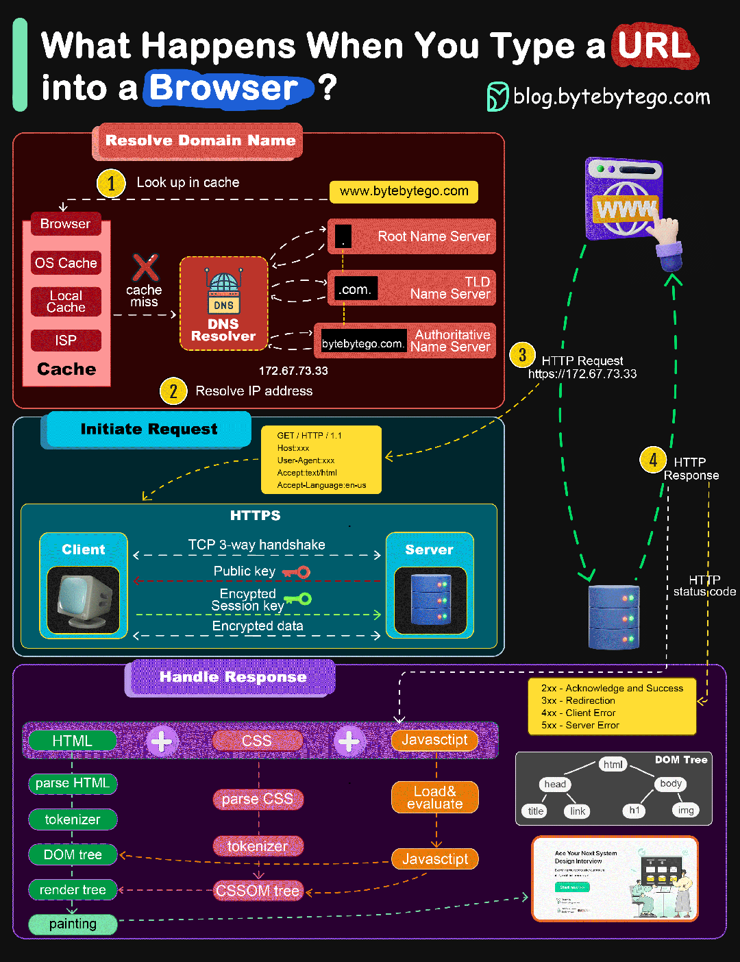 What happens when type a url into a browser?