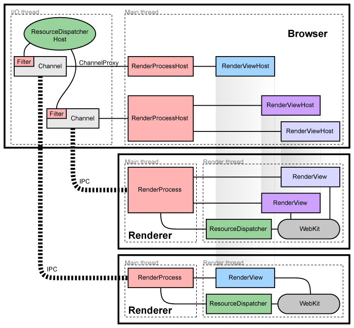 Chromium 浏览器原理.png