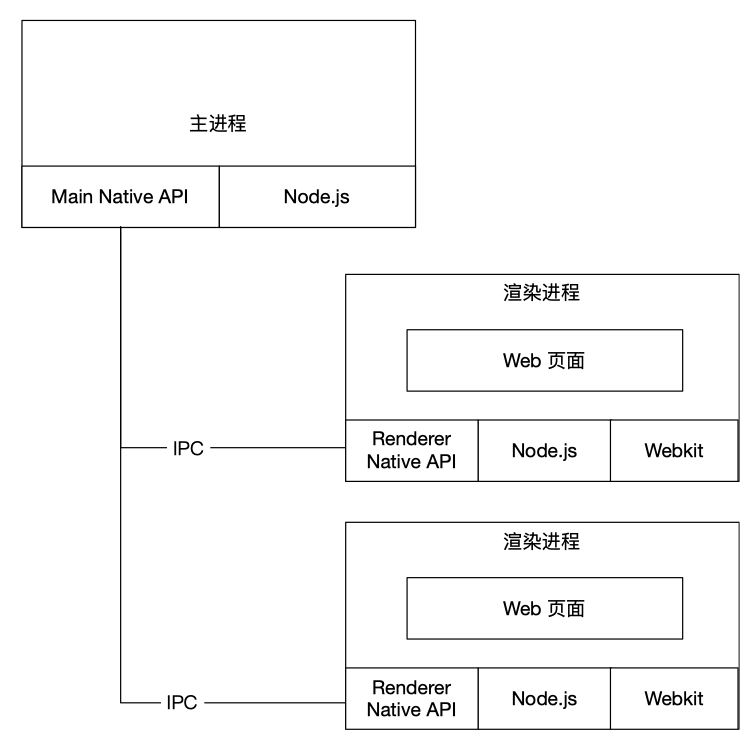 Electron 架构.png