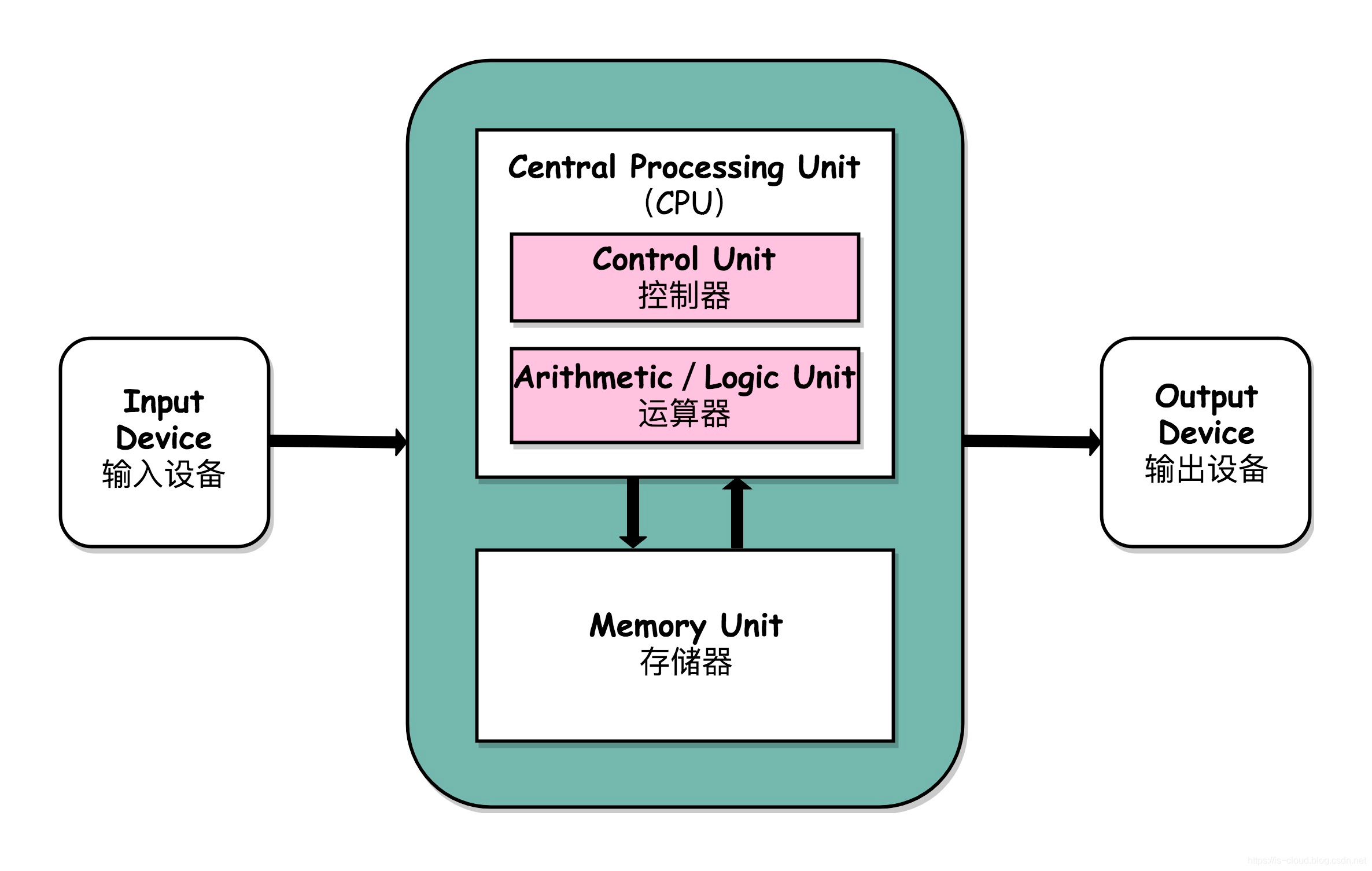 冯·诺依曼 模型.png