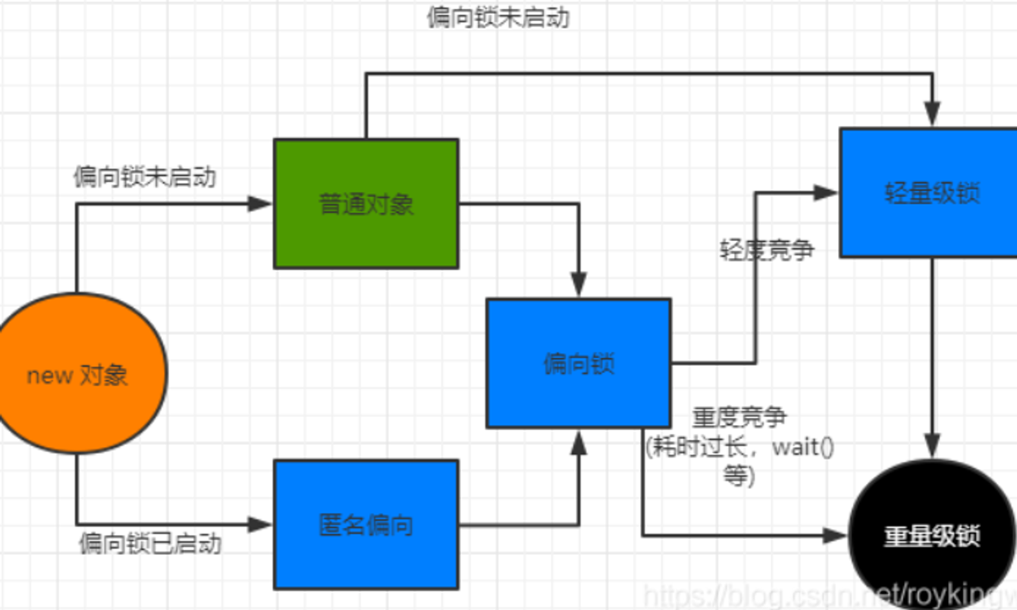 锁机制升级过程.png