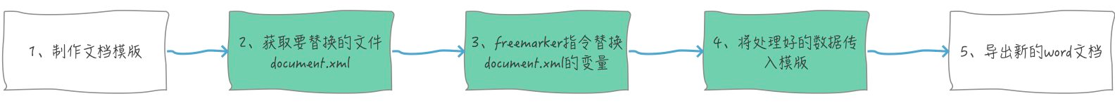 freemarker 生成 Word 流程.png