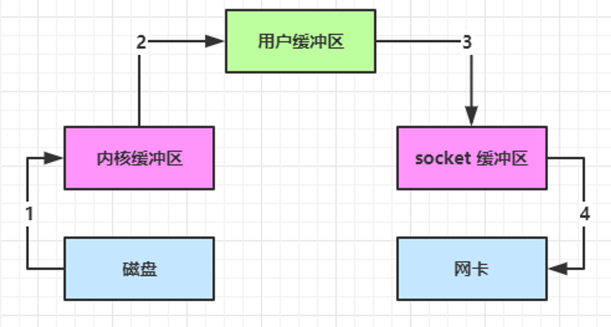 传统 IO.png